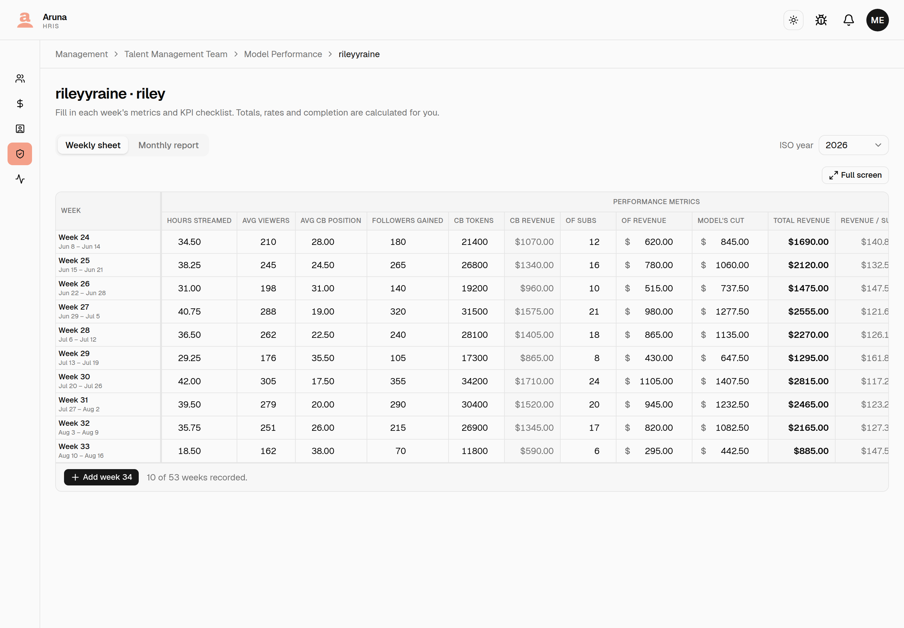 The weekly sheet for a model: rows for weeks 24-33 with their date ranges, grouped under a PERFORMANCE METRICS header, showing hours streamed, viewers, CB position, followers, tokens, CB revenue shaded as computed, subs, OF revenue and the model's cut, with computed totals shaded to their right.